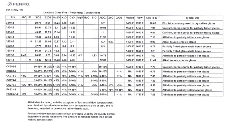 Ferro Frit F-3124 - 1 lb.